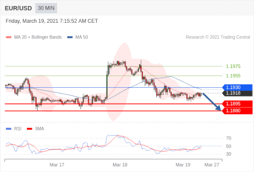 Pre European Open Daily Forex Technical Analisys 19 March 2021